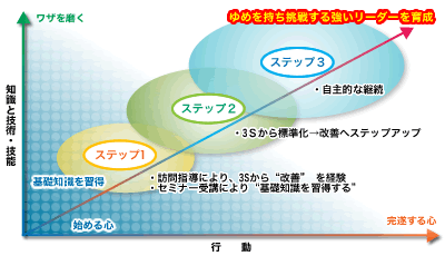 3Ｓから現地現物で改善を実践