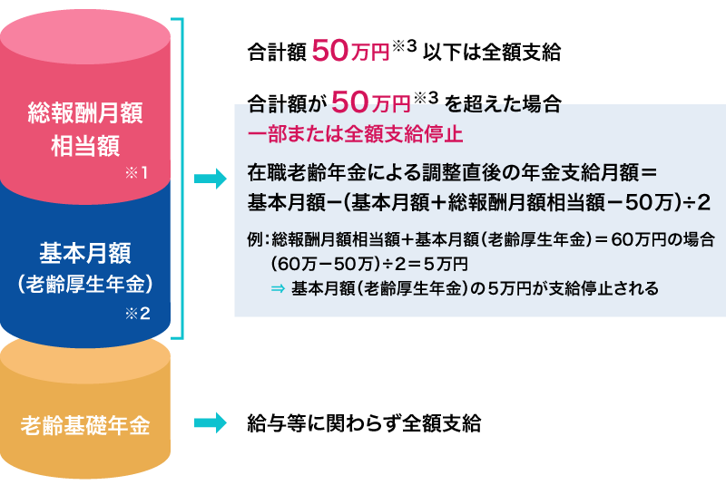 総報酬月額 相当額 基本月額（老齢厚生年金） 合計額50万円以下は全額支給 合計額が50万円を超えた場合一部または全額支給停止 在職老齢年金による調整直後の年金支給月額=基本月額-（基本月額+総報酬月額相当額-50万）÷2(例)総報酬月額相当額+基本月額（老齢厚生年金）=60万円の場合（60万-50万）×1/2=5万円→基本月額（老齢厚生年金）の5万円が支給停止される 老齢基礎年金 給与等に関わらず全額支給