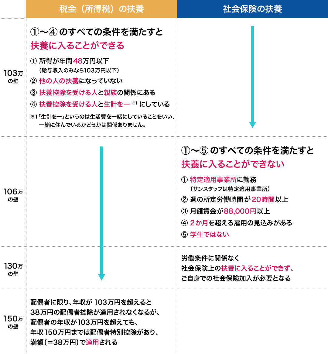 税金（所得税）の扶養 103万の壁 ①～④ のすべての条件を満たすと扶養に入ることができる ①所得が年間48万円以下（給与収入のみなら103万円以下） ②他の人の扶養になっていない ③扶養控除を受ける人と親族の関係にある ④扶養控除を受ける人と生計を一※1にしている ※1「生計を一」というのは生活費を一緒にしていることをいい、一緒に住んでいるかどうかは関係ありません。社会保険の扶養 106万の壁 ①～⑤ のすべての条件を満たすと扶養に入ることができない ①特定適用事業所に勤務（サンスタッフは特定適用事業所） ②週の所定労働時間が20時間以上 ③月額賃金が88,000円以上 ④2か月を超える雇用の見込みがある ⑤学生ではない 130万の壁 労働条件に関係なく社会保険上の扶養に入ることができず、ご自身での社会保険加入が必要となる 税金（所得税）の扶養 150万の壁 配偶者に限り、年収が103万円を超えると38万円の配偶者控除が適用されなくなるが、配偶者の年収が103万円を超えても、年収150万円までは配偶者特別控除があり、満額（=38万円）で適用される